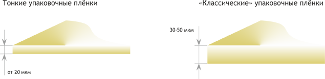 Сравнение термоусадочных плёнок ПВХ